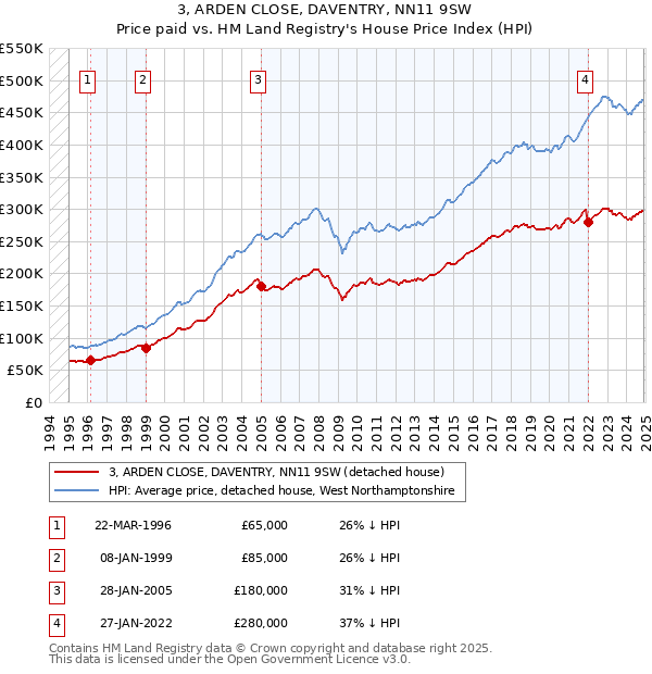 3, ARDEN CLOSE, DAVENTRY, NN11 9SW: Price paid vs HM Land Registry's House Price Index