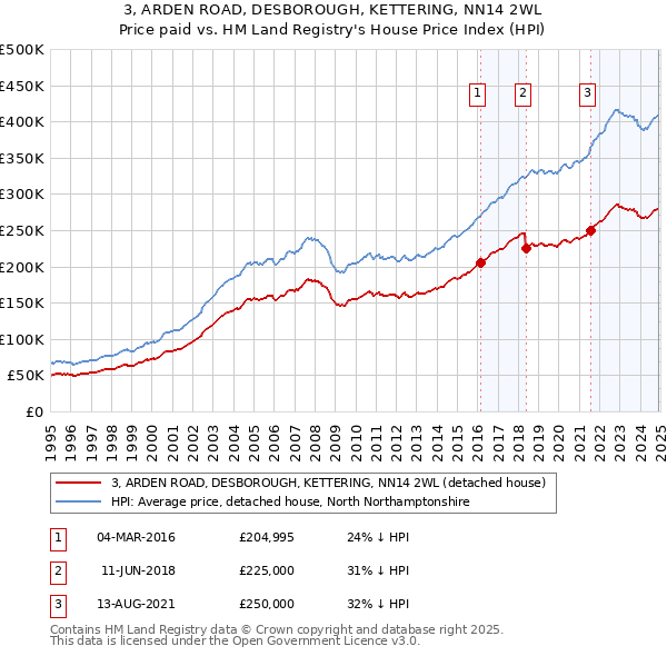 3, ARDEN ROAD, DESBOROUGH, KETTERING, NN14 2WL: Price paid vs HM Land Registry's House Price Index