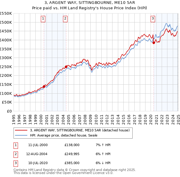 3, ARGENT WAY, SITTINGBOURNE, ME10 5AR: Price paid vs HM Land Registry's House Price Index