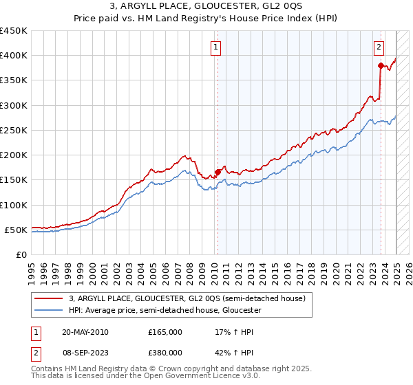 3, ARGYLL PLACE, GLOUCESTER, GL2 0QS: Price paid vs HM Land Registry's House Price Index