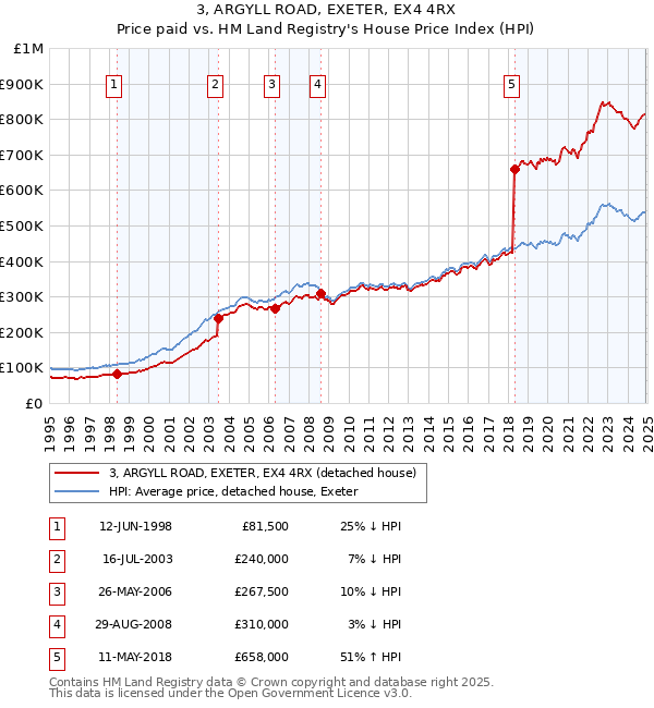 3, ARGYLL ROAD, EXETER, EX4 4RX: Price paid vs HM Land Registry's House Price Index