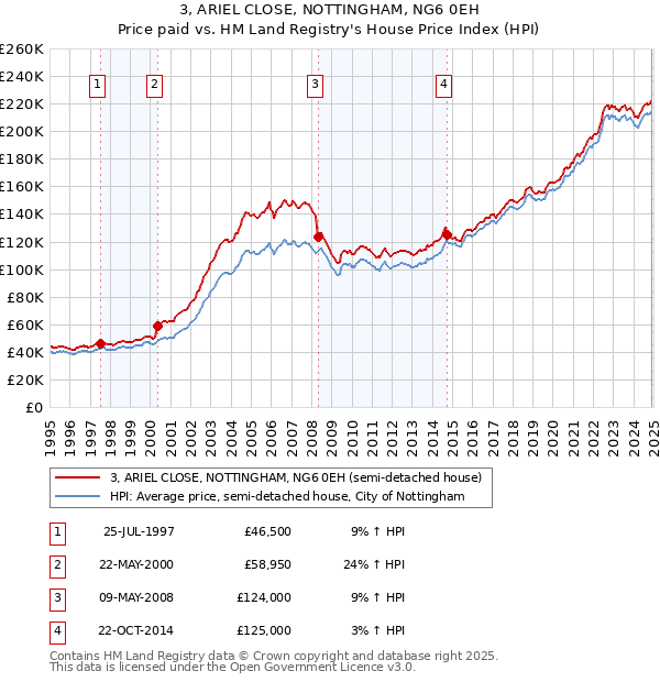 3, ARIEL CLOSE, NOTTINGHAM, NG6 0EH: Price paid vs HM Land Registry's House Price Index