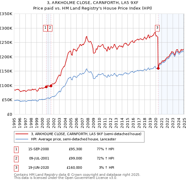 3, ARKHOLME CLOSE, CARNFORTH, LA5 9XF: Price paid vs HM Land Registry's House Price Index