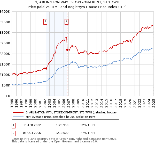 3, ARLINGTON WAY, STOKE-ON-TRENT, ST3 7WH: Price paid vs HM Land Registry's House Price Index