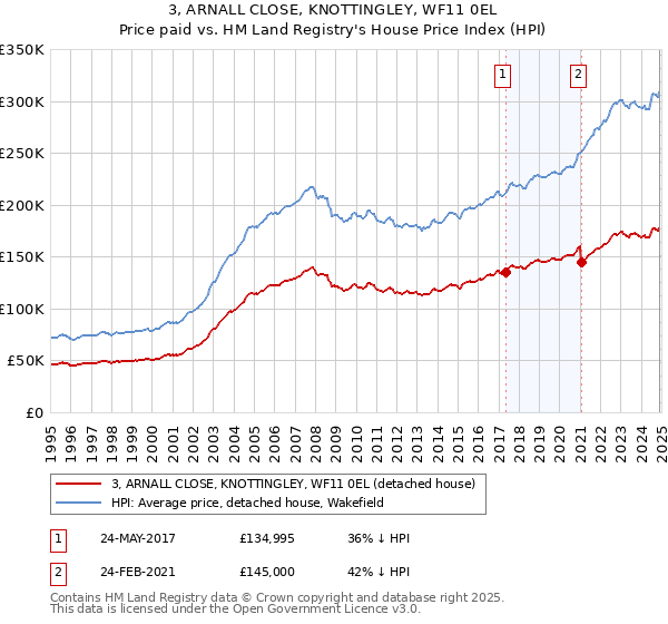 3, ARNALL CLOSE, KNOTTINGLEY, WF11 0EL: Price paid vs HM Land Registry's House Price Index