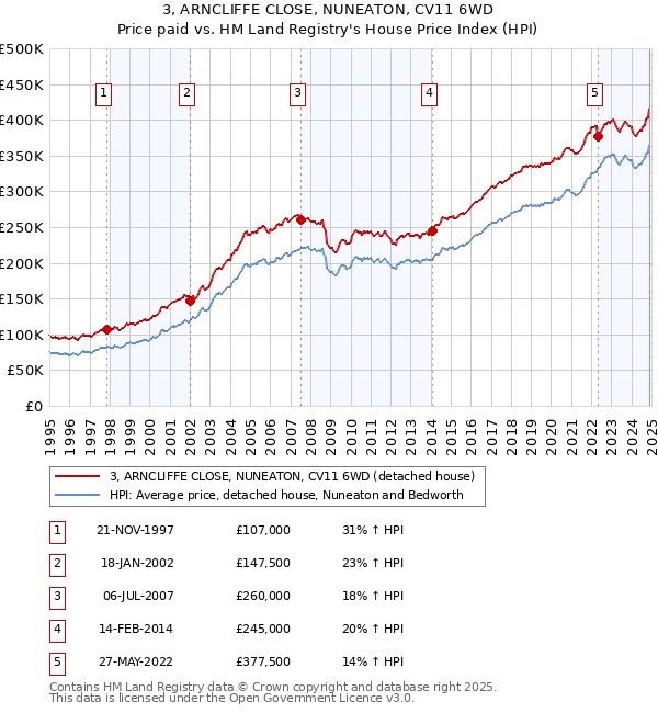 3, ARNCLIFFE CLOSE, NUNEATON, CV11 6WD: Price paid vs HM Land Registry's House Price Index