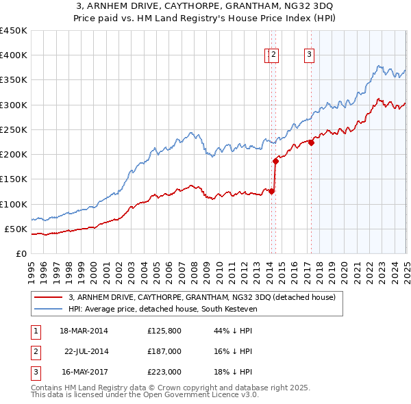 3, ARNHEM DRIVE, CAYTHORPE, GRANTHAM, NG32 3DQ: Price paid vs HM Land Registry's House Price Index