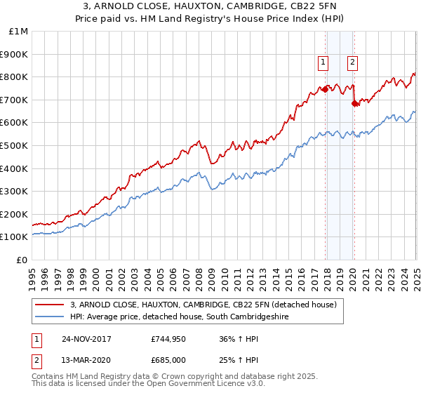 3, ARNOLD CLOSE, HAUXTON, CAMBRIDGE, CB22 5FN: Price paid vs HM Land Registry's House Price Index