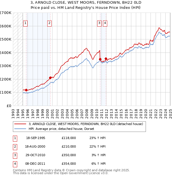 3, ARNOLD CLOSE, WEST MOORS, FERNDOWN, BH22 0LD: Price paid vs HM Land Registry's House Price Index