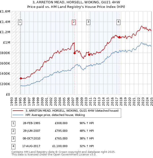 3, ARRETON MEAD, HORSELL, WOKING, GU21 4HW: Price paid vs HM Land Registry's House Price Index