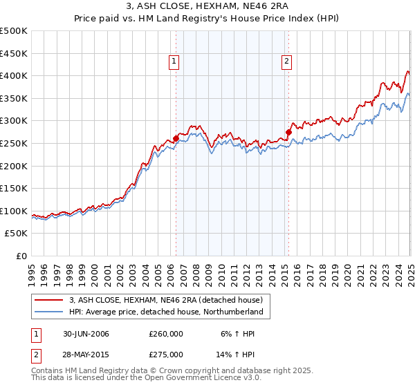 3, ASH CLOSE, HEXHAM, NE46 2RA: Price paid vs HM Land Registry's House Price Index