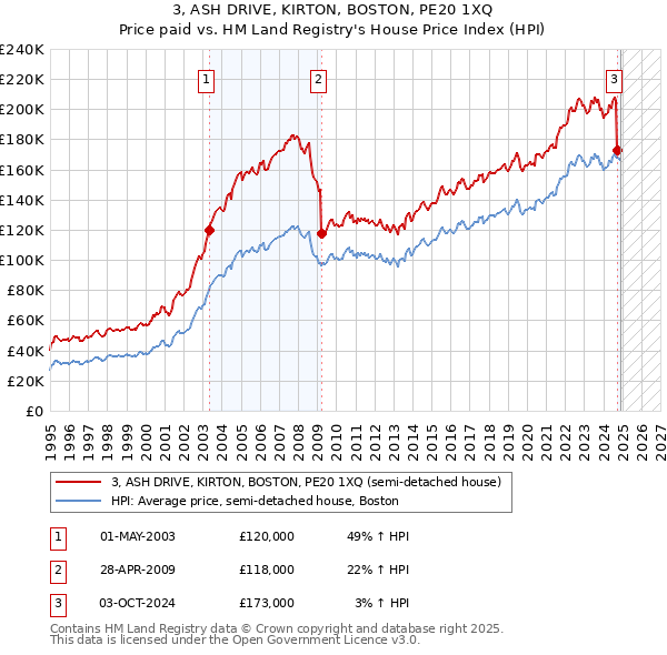 3, ASH DRIVE, KIRTON, BOSTON, PE20 1XQ: Price paid vs HM Land Registry's House Price Index