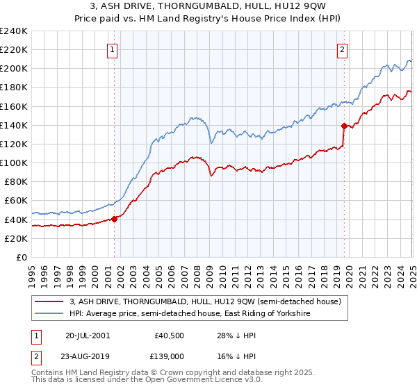 3, ASH DRIVE, THORNGUMBALD, HULL, HU12 9QW: Price paid vs HM Land Registry's House Price Index