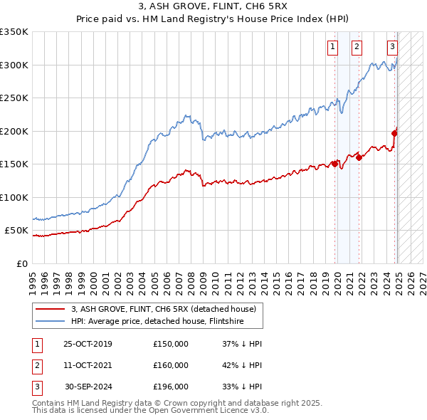 3, ASH GROVE, FLINT, CH6 5RX: Price paid vs HM Land Registry's House Price Index
