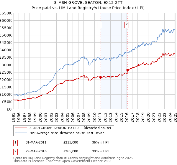 3, ASH GROVE, SEATON, EX12 2TT: Price paid vs HM Land Registry's House Price Index