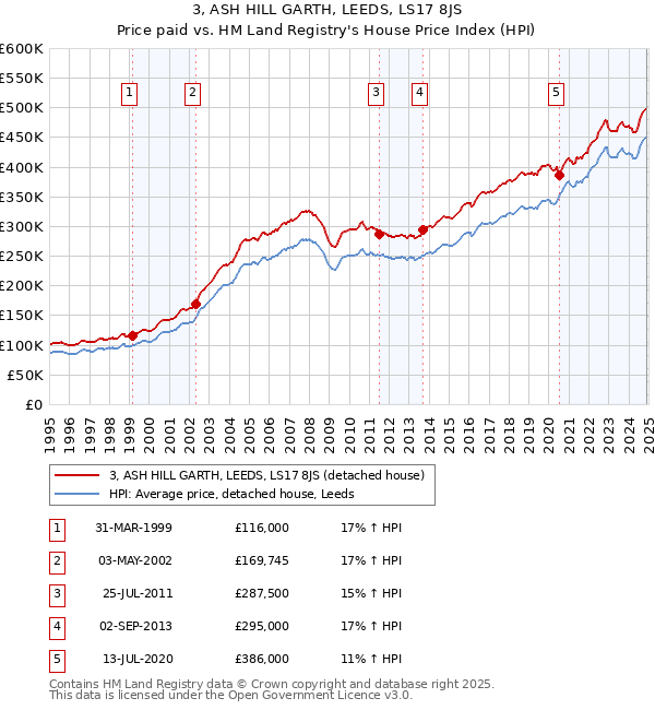 3, ASH HILL GARTH, LEEDS, LS17 8JS: Price paid vs HM Land Registry's House Price Index