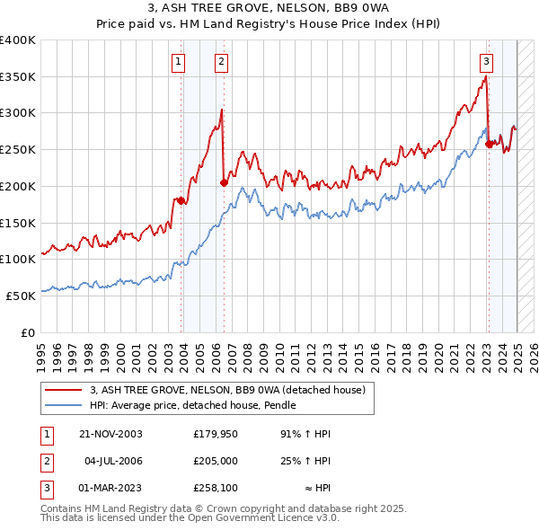 3, ASH TREE GROVE, NELSON, BB9 0WA: Price paid vs HM Land Registry's House Price Index