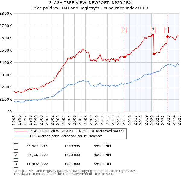 3, ASH TREE VIEW, NEWPORT, NP20 5BX: Price paid vs HM Land Registry's House Price Index