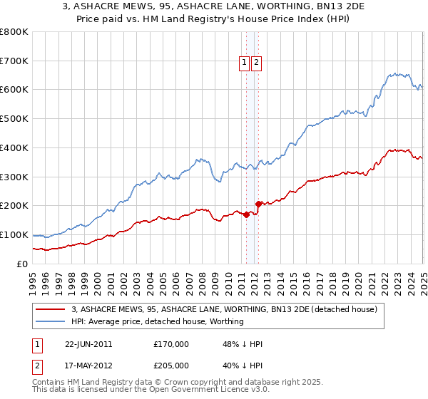 3, ASHACRE MEWS, 95, ASHACRE LANE, WORTHING, BN13 2DE: Price paid vs HM Land Registry's House Price Index