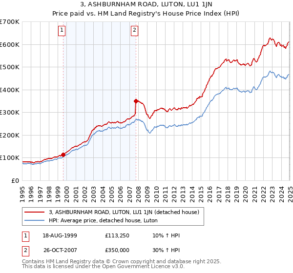 3, ASHBURNHAM ROAD, LUTON, LU1 1JN: Price paid vs HM Land Registry's House Price Index