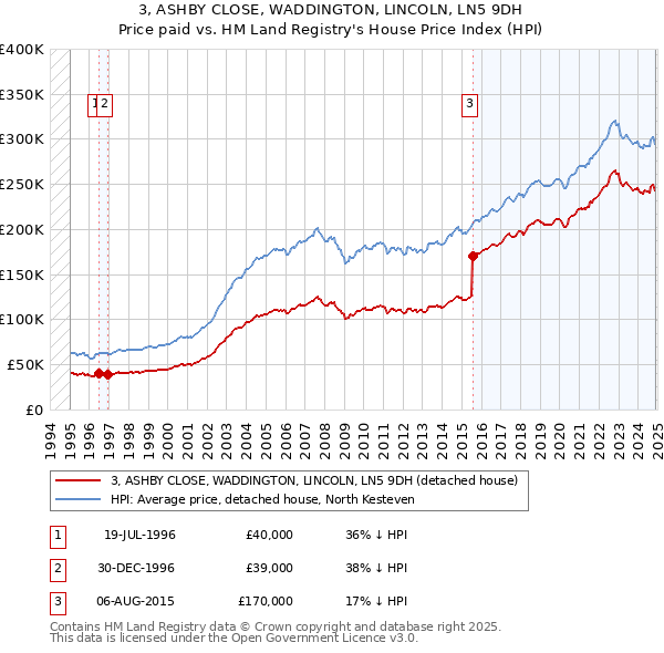 3, ASHBY CLOSE, WADDINGTON, LINCOLN, LN5 9DH: Price paid vs HM Land Registry's House Price Index