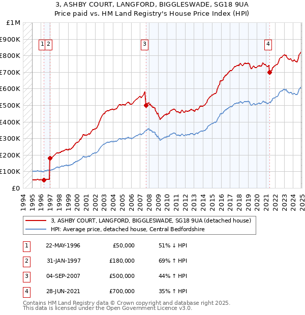 3, ASHBY COURT, LANGFORD, BIGGLESWADE, SG18 9UA: Price paid vs HM Land Registry's House Price Index