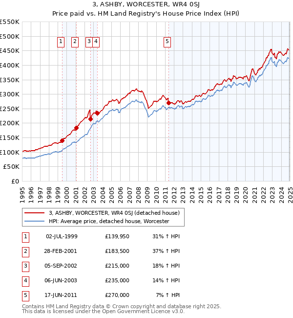 3, ASHBY, WORCESTER, WR4 0SJ: Price paid vs HM Land Registry's House Price Index