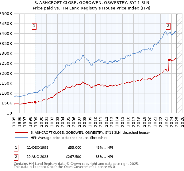3, ASHCROFT CLOSE, GOBOWEN, OSWESTRY, SY11 3LN: Price paid vs HM Land Registry's House Price Index