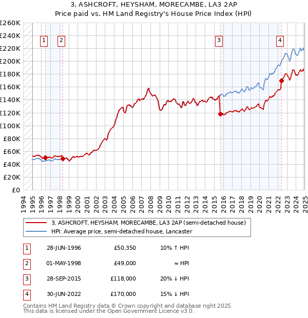 3, ASHCROFT, HEYSHAM, MORECAMBE, LA3 2AP: Price paid vs HM Land Registry's House Price Index