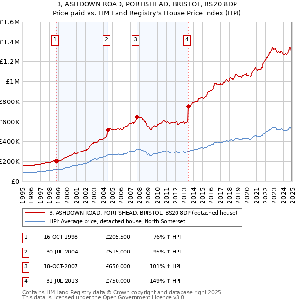 3, ASHDOWN ROAD, PORTISHEAD, BRISTOL, BS20 8DP: Price paid vs HM Land Registry's House Price Index