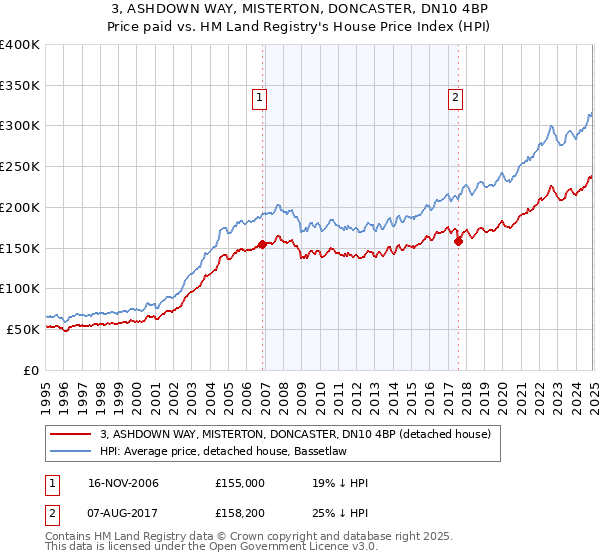 3, ASHDOWN WAY, MISTERTON, DONCASTER, DN10 4BP: Price paid vs HM Land Registry's House Price Index