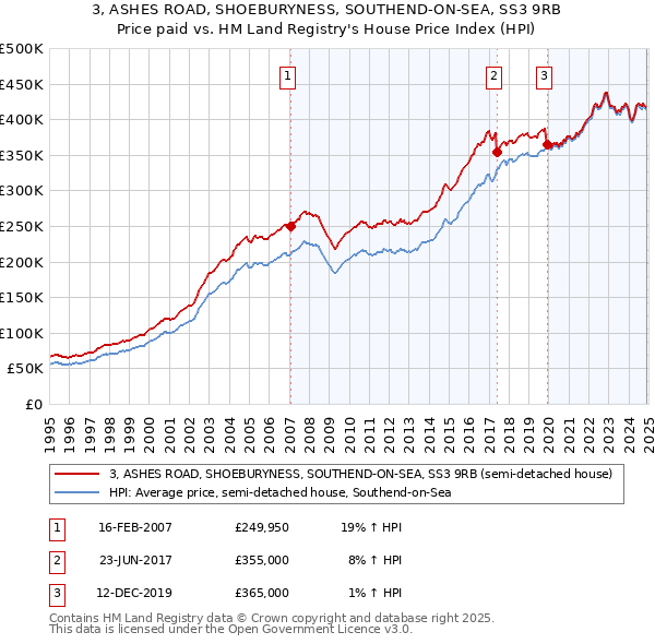 3, ASHES ROAD, SHOEBURYNESS, SOUTHEND-ON-SEA, SS3 9RB: Price paid vs HM Land Registry's House Price Index