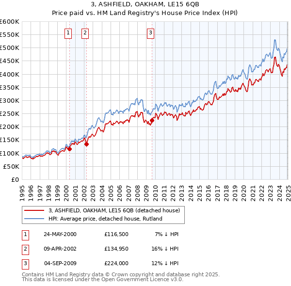 3, ASHFIELD, OAKHAM, LE15 6QB: Price paid vs HM Land Registry's House Price Index