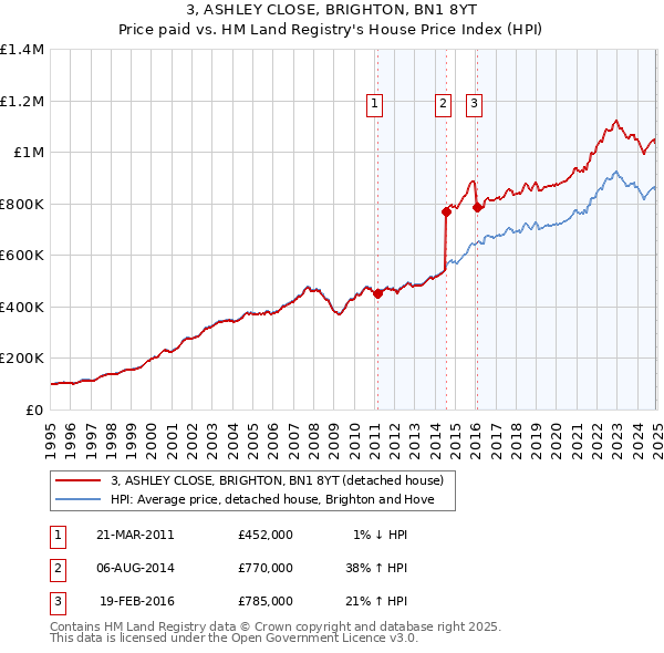 3, ASHLEY CLOSE, BRIGHTON, BN1 8YT: Price paid vs HM Land Registry's House Price Index