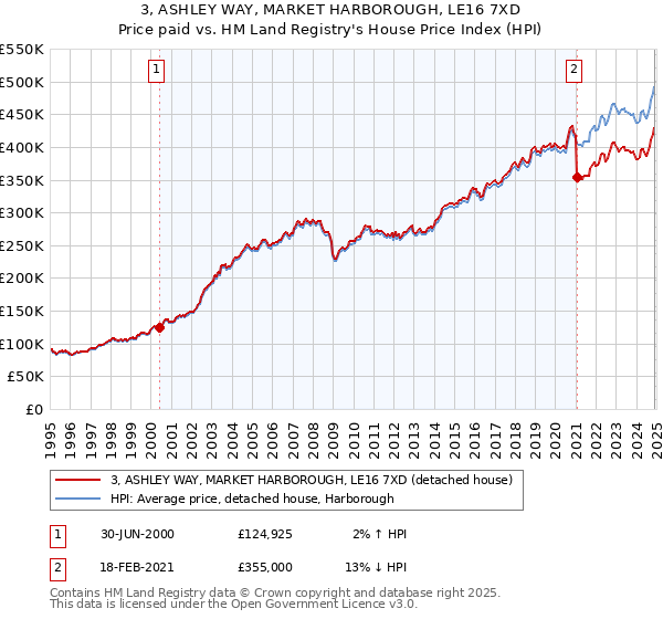 3, ASHLEY WAY, MARKET HARBOROUGH, LE16 7XD: Price paid vs HM Land Registry's House Price Index