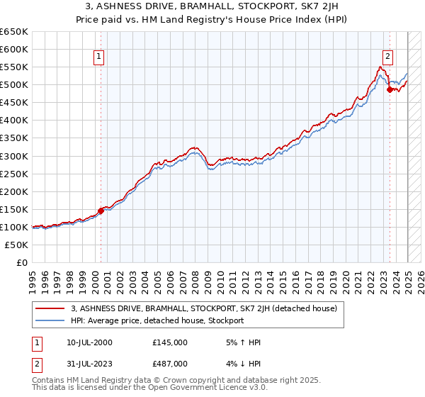 3, ASHNESS DRIVE, BRAMHALL, STOCKPORT, SK7 2JH: Price paid vs HM Land Registry's House Price Index