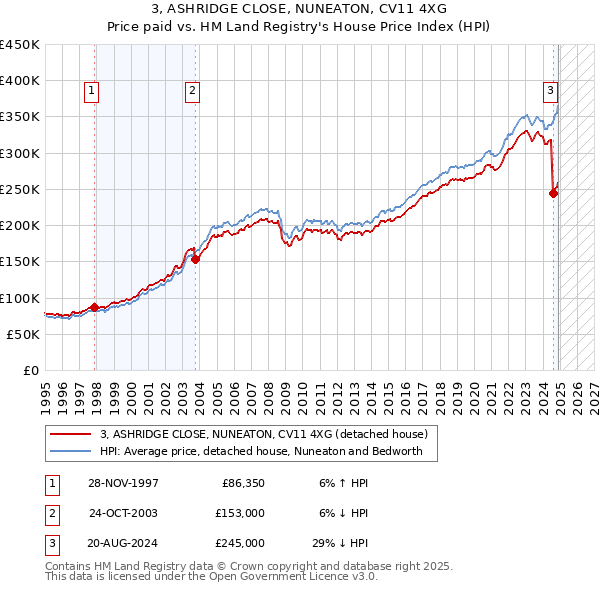 3, ASHRIDGE CLOSE, NUNEATON, CV11 4XG: Price paid vs HM Land Registry's House Price Index