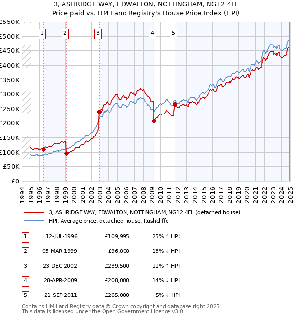 3, ASHRIDGE WAY, EDWALTON, NOTTINGHAM, NG12 4FL: Price paid vs HM Land Registry's House Price Index