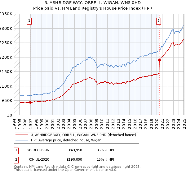 3, ASHRIDGE WAY, ORRELL, WIGAN, WN5 0HD: Price paid vs HM Land Registry's House Price Index