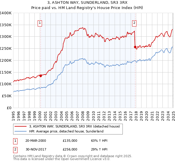 3, ASHTON WAY, SUNDERLAND, SR3 3RX: Price paid vs HM Land Registry's House Price Index