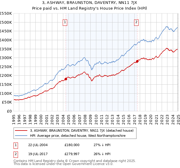 3, ASHWAY, BRAUNSTON, DAVENTRY, NN11 7JX: Price paid vs HM Land Registry's House Price Index