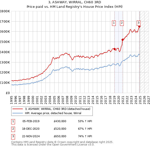 3, ASHWAY, WIRRAL, CH60 3RD: Price paid vs HM Land Registry's House Price Index