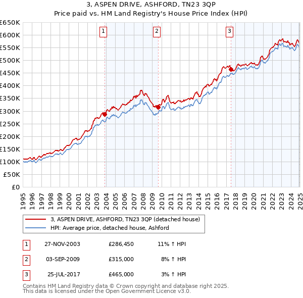 3, ASPEN DRIVE, ASHFORD, TN23 3QP: Price paid vs HM Land Registry's House Price Index