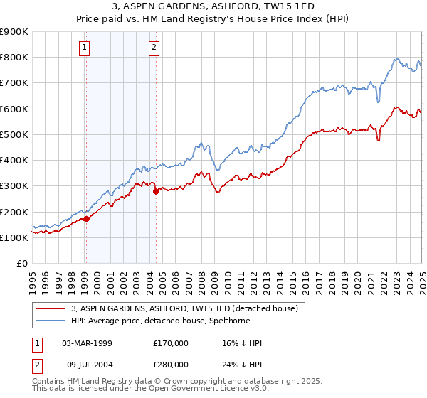 3, ASPEN GARDENS, ASHFORD, TW15 1ED: Price paid vs HM Land Registry's House Price Index