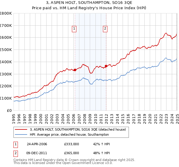 3, ASPEN HOLT, SOUTHAMPTON, SO16 3QE: Price paid vs HM Land Registry's House Price Index