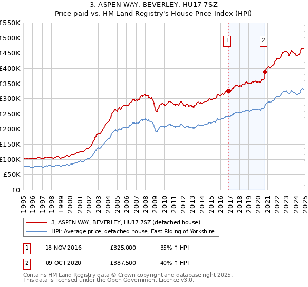 3, ASPEN WAY, BEVERLEY, HU17 7SZ: Price paid vs HM Land Registry's House Price Index