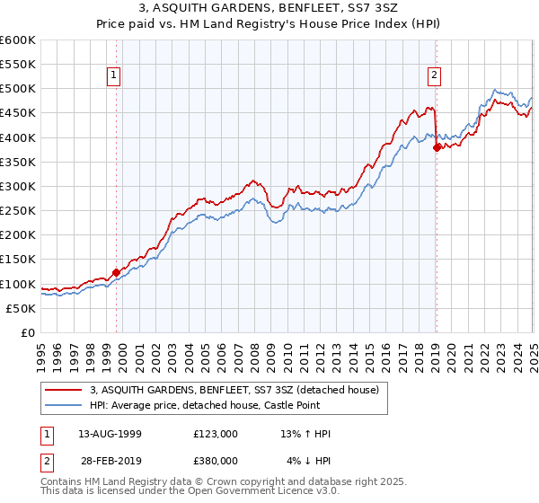 3, ASQUITH GARDENS, BENFLEET, SS7 3SZ: Price paid vs HM Land Registry's House Price Index