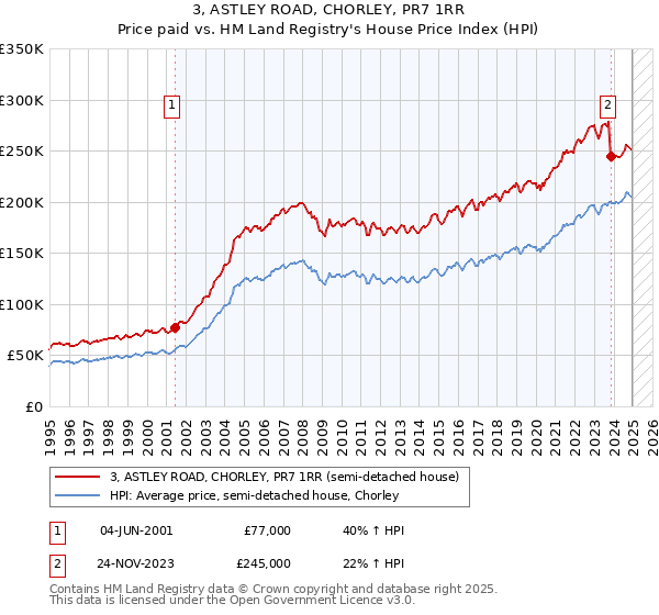 3, ASTLEY ROAD, CHORLEY, PR7 1RR: Price paid vs HM Land Registry's House Price Index
