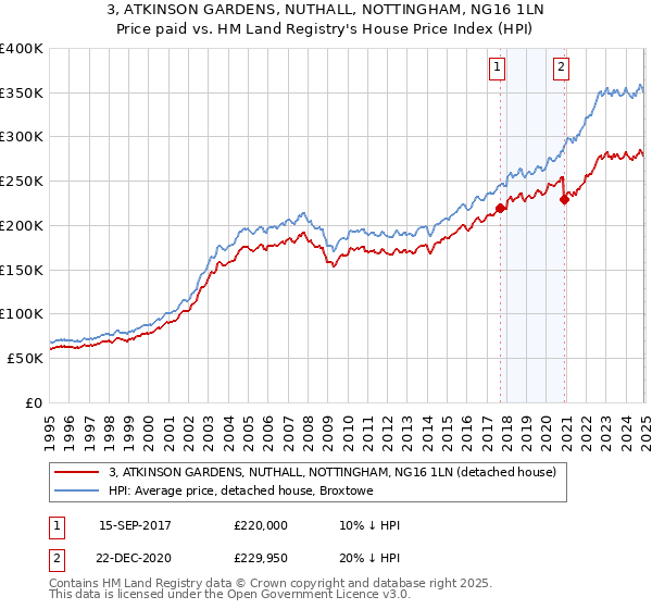 3, ATKINSON GARDENS, NUTHALL, NOTTINGHAM, NG16 1LN: Price paid vs HM Land Registry's House Price Index