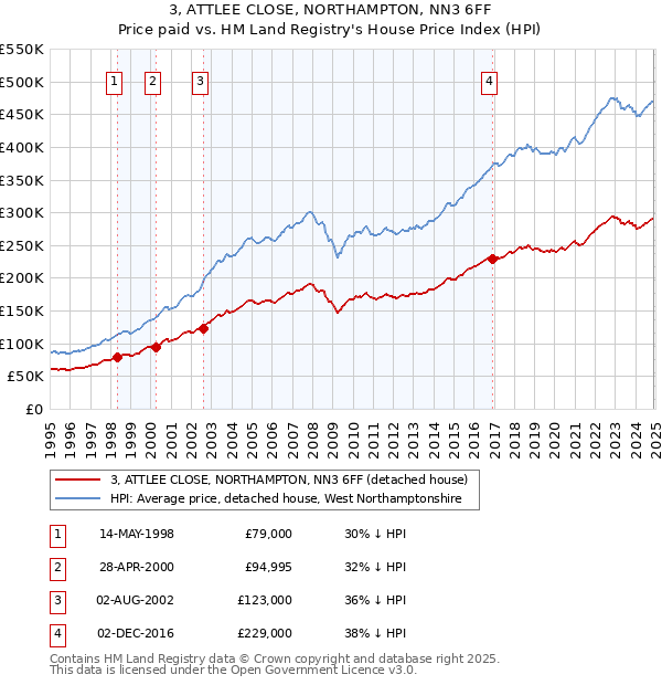 3, ATTLEE CLOSE, NORTHAMPTON, NN3 6FF: Price paid vs HM Land Registry's House Price Index